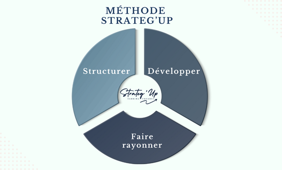 Graphique représentant la méthode stratégique en trois piliers